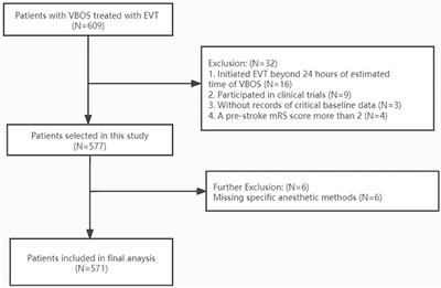 General anesthesia vs. non-general anesthesia for vertebrobasilar stroke endovascular therapy